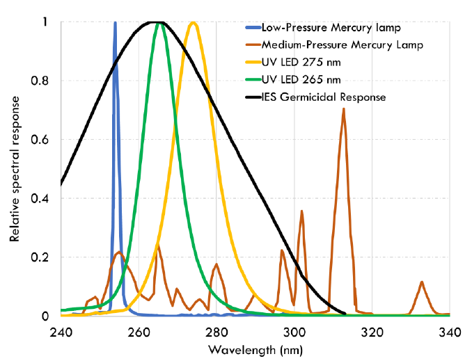 UV-C radiation diagram at 265 nanometers
